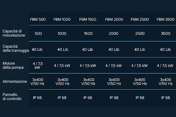 specifiche dei miscelatori di salamoia