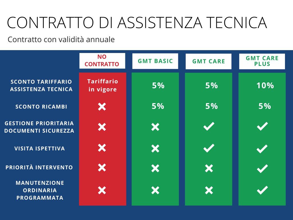Tabella contratti di assistenza tecnica Gherri
